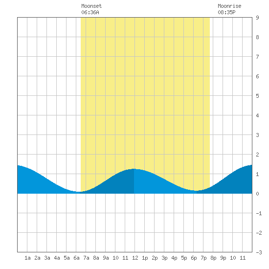 Deltaville tide chart for Sunday, April 13, 2025