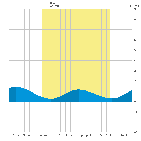 Deltaville tide chart for Wednesday, April 16, 2025