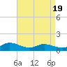 Deltaville tide chart for Saturday, April 19, 2025
