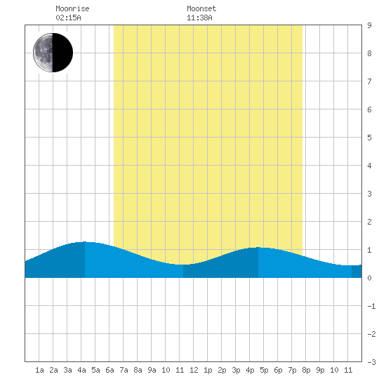 Deltaville tide chart for Sunday, April 20, 2025