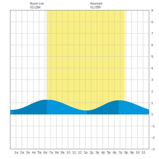 Deltaville tide chart for Tuesday, April 22, 2025