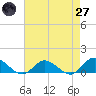 Deltaville tide chart for Sunday, April 27, 2025