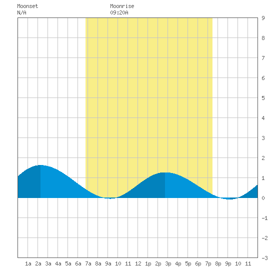 Deltaville tide chart for Wednesday, April 2, 2025