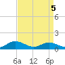 Deltaville tide chart for Saturday, April 5, 2025