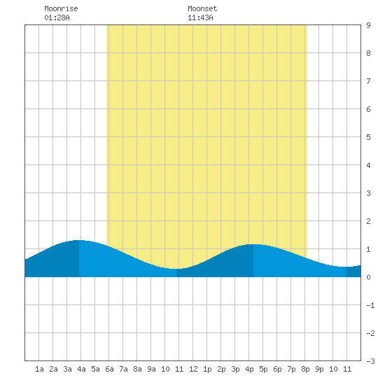 Deltaville tide chart for Monday, May 19, 2025