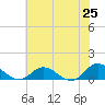 Deltaville tide chart for Sunday, May 25, 2025
