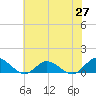 Deltaville tide chart for Tuesday, May 27, 2025