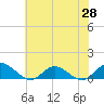 Deltaville tide chart for Wednesday, May 28, 2025