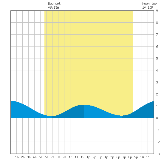 Deltaville tide chart for Thursday, June 12, 2025