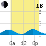 Deltaville tide chart for Wednesday, June 18, 2025