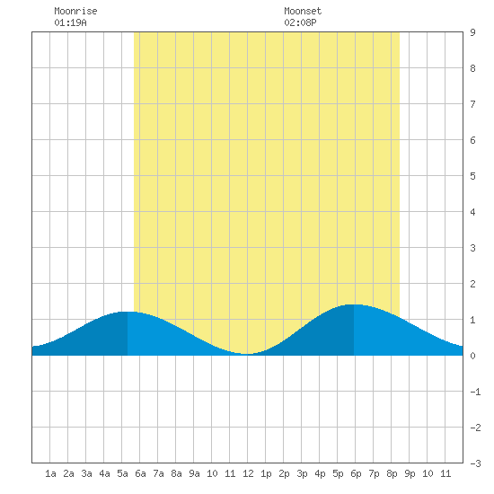 Deltaville tide chart for Thursday, June 19, 2025