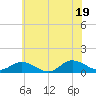 Deltaville tide chart for Thursday, June 19, 2025