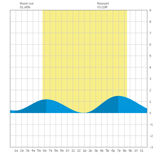 Deltaville tide chart for Friday, June 20, 2025