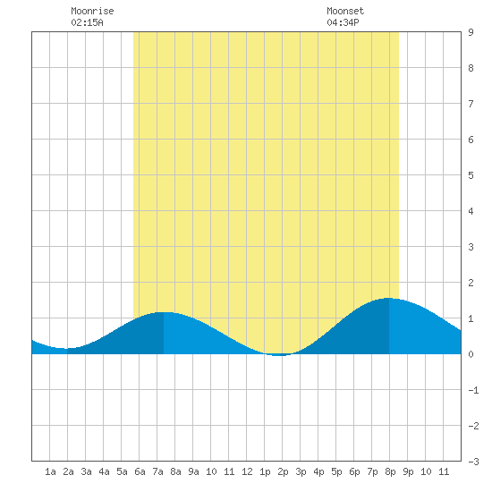 Deltaville tide chart for Saturday, June 21, 2025