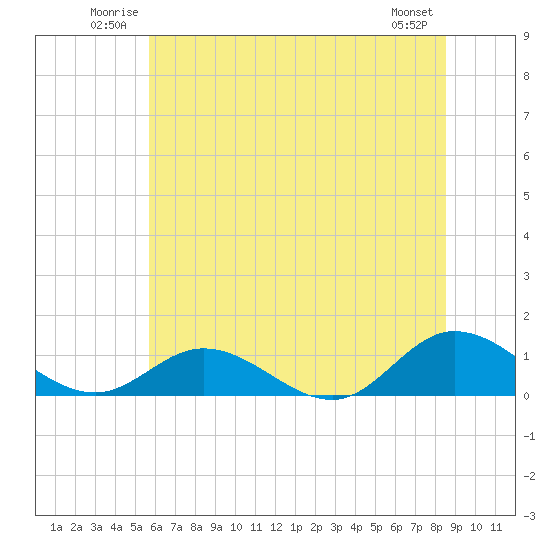 Deltaville tide chart for Sunday, June 22, 2025