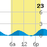 Deltaville tide chart for Monday, June 23, 2025