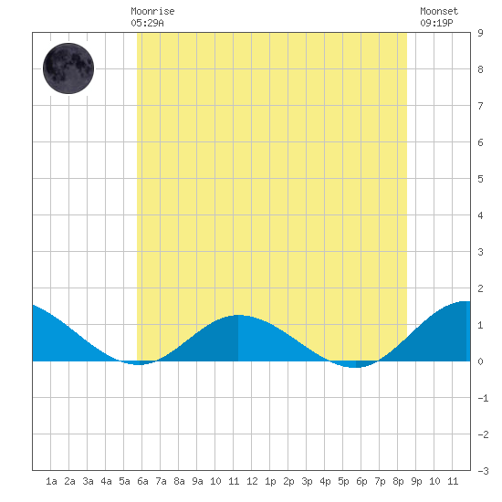 Deltaville tide chart for Wednesday, June 25, 2025