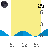 Deltaville tide chart for Wednesday, June 25, 2025