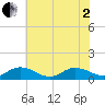 Deltaville tide chart for Monday, June 2, 2025