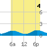 Deltaville tide chart for Wednesday, June 4, 2025