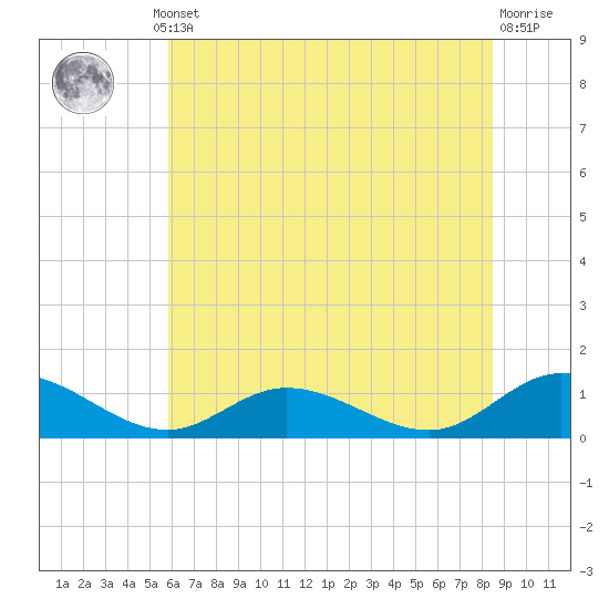 Deltaville tide chart for Thursday, July 10, 2025