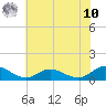 Deltaville tide chart for Thursday, July 10, 2025
