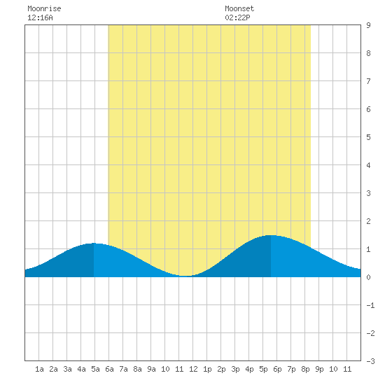 Deltaville tide chart for Friday, July 18, 2025