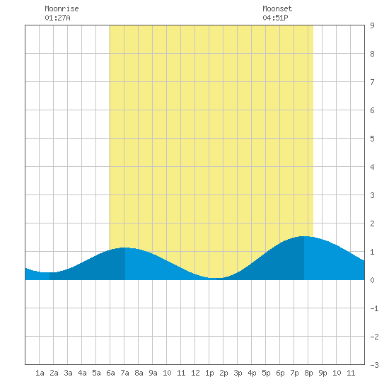 Deltaville tide chart for Sunday, July 20, 2025