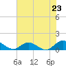 Deltaville tide chart for Wednesday, July 23, 2025