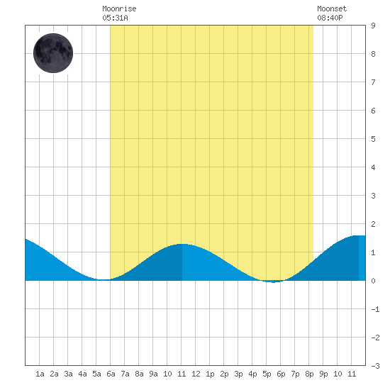 Deltaville tide chart for Thursday, July 24, 2025
