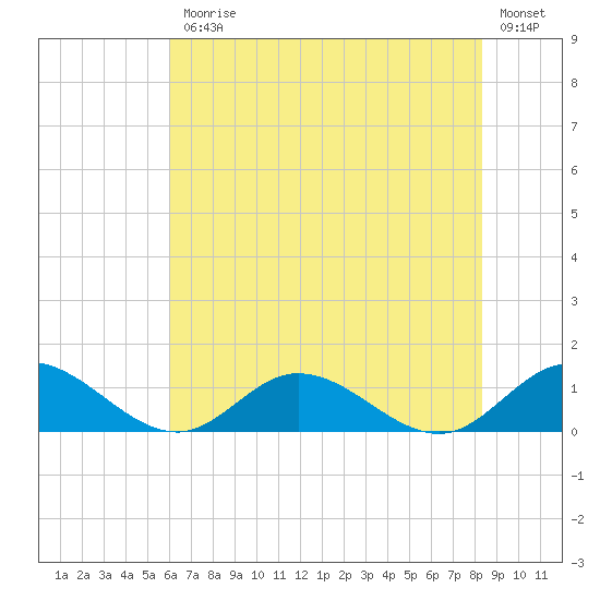 Deltaville tide chart for Friday, July 25, 2025