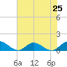 Deltaville tide chart for Friday, July 25, 2025