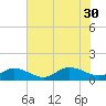 Deltaville tide chart for Wednesday, July 30, 2025