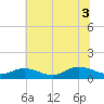 Deltaville tide chart for Thursday, July 3, 2025