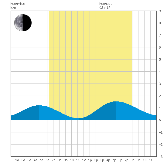 Deltaville tide chart for Saturday, August 16, 2025