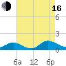 Deltaville tide chart for Saturday, August 16, 2025