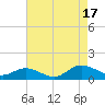 Deltaville tide chart for Sunday, August 17, 2025