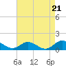 Deltaville tide chart for Thursday, August 21, 2025