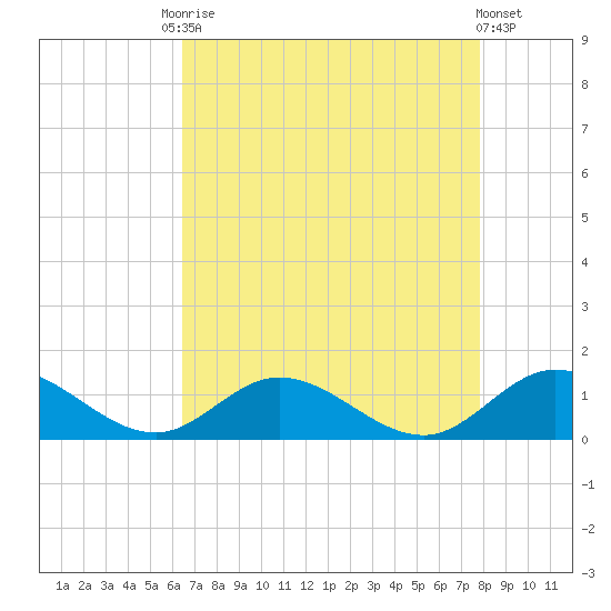 Deltaville tide chart for Friday, August 22, 2025