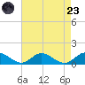 Deltaville tide chart for Saturday, August 23, 2025