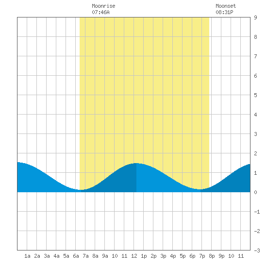 Deltaville tide chart for Sunday, August 24, 2025