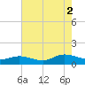 Deltaville tide chart for Saturday, August 2, 2025