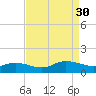 Deltaville tide chart for Saturday, August 30, 2025