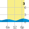 Deltaville tide chart for Sunday, August 3, 2025