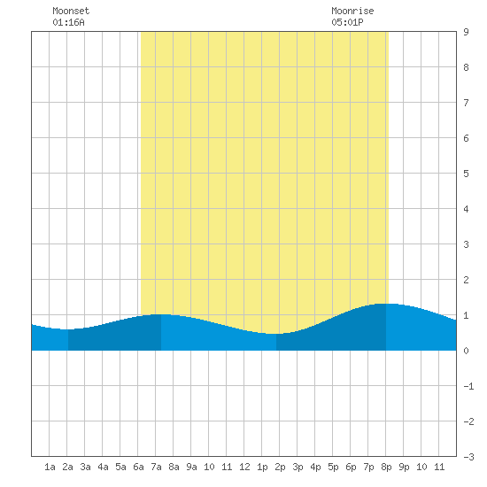 Deltaville tide chart for Monday, August 4, 2025