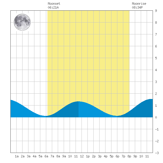 Deltaville tide chart for Saturday, August 9, 2025