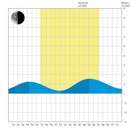 Deltaville tide chart for Sunday, September 14, 2025