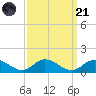 Deltaville tide chart for Sunday, September 21, 2025