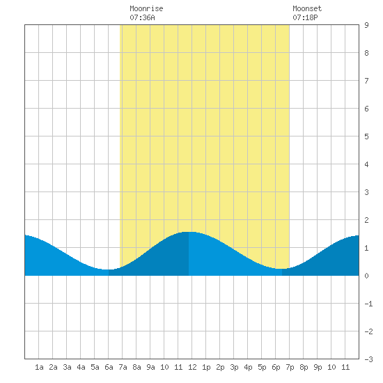 Deltaville tide chart for Monday, September 22, 2025