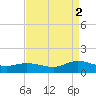 Deltaville tide chart for Tuesday, September 2, 2025